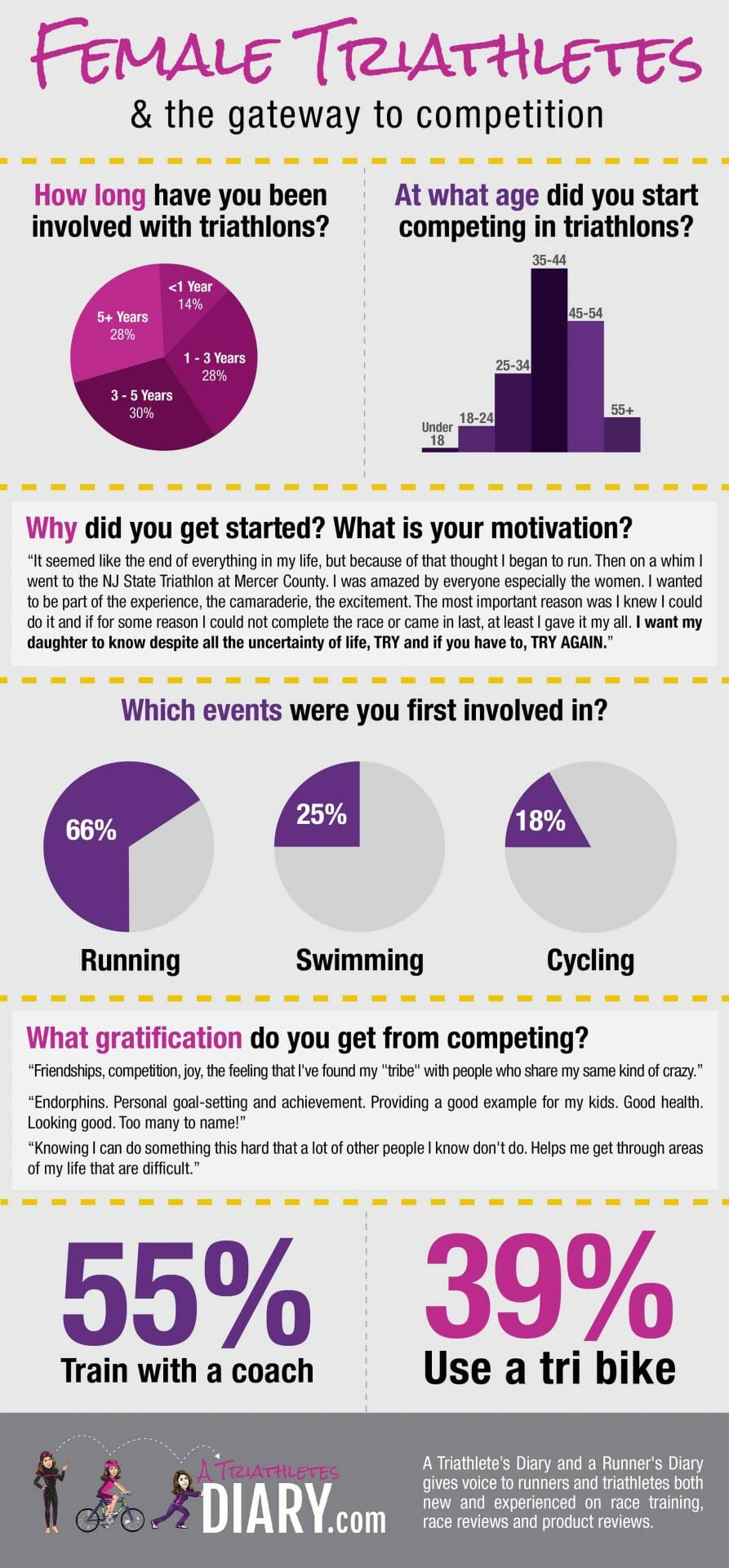 Female Triathletes